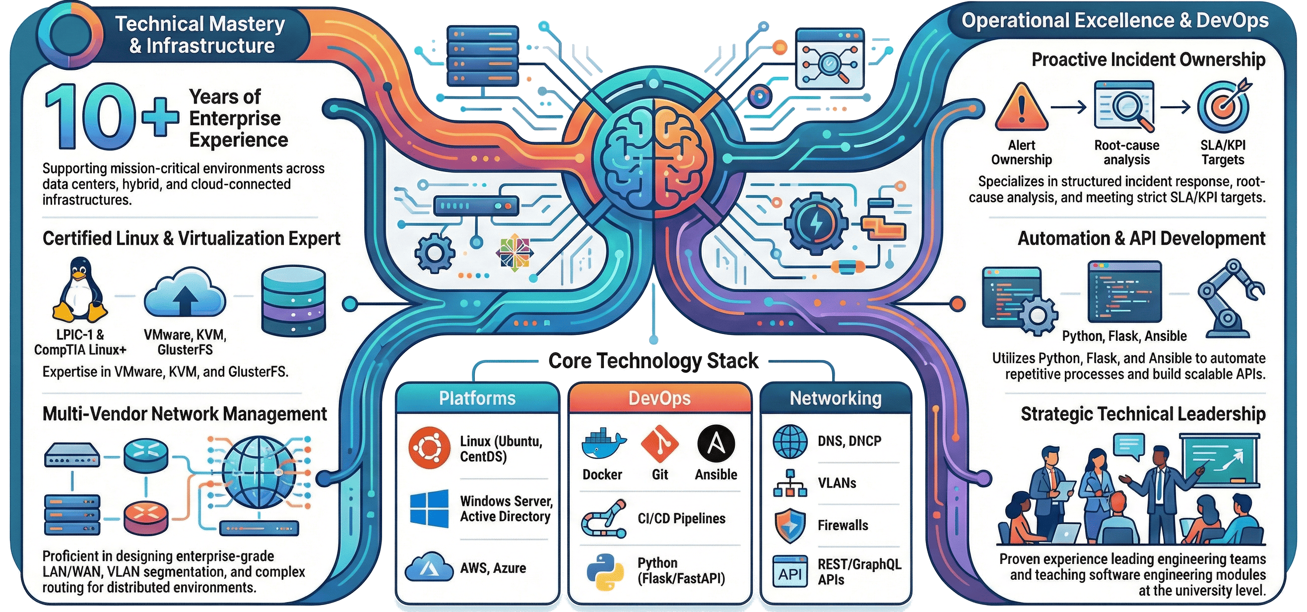 Infographic showcasing expertise in scalable IT infrastructure and systems